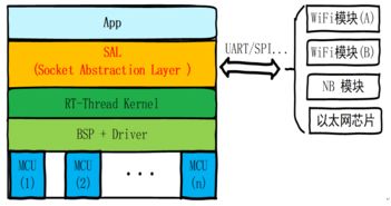 rt thread發布sal套接字抽象層，引領物聯網軟件開發新范式